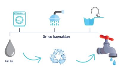 Gri Suyun Etkin Kullanımı
