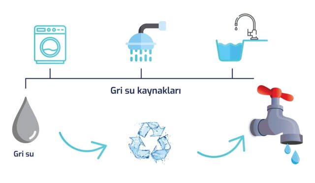 Gri Suyun Etkin Kullanımı
